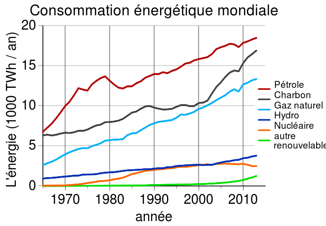 world_energy_consumption_fr-svg